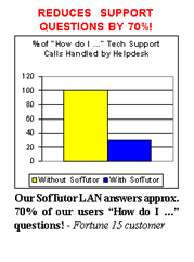 Reduces calls to helpdesk by 70%